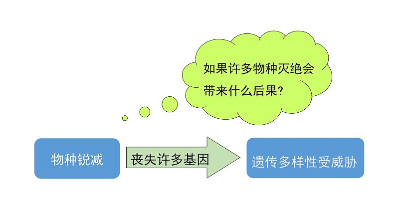 第十五章生物多样性及其保护 15.2保护生物多样性的艰巨使命 PPT课件05