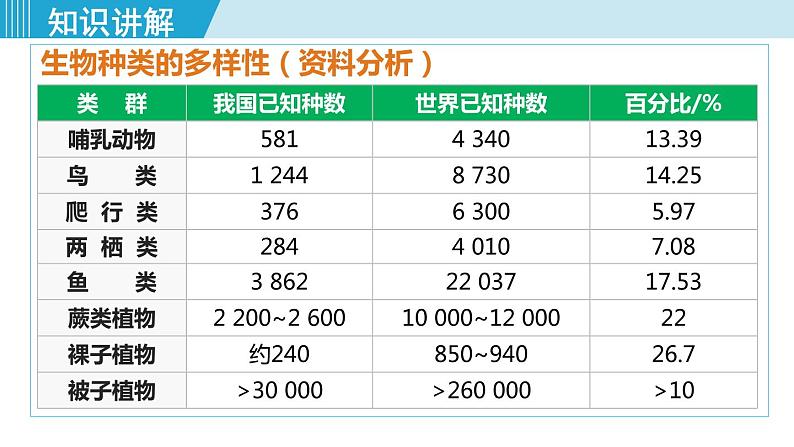 人教版八年级生物上册 第六单元 第二章 认识生物的多样性 课件第4页