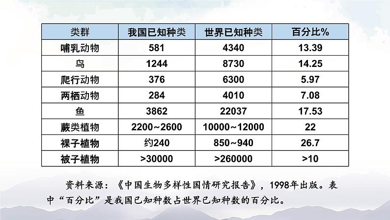 人教版八年级上册生物 6.2 认识生物的多样性 课件+素材05