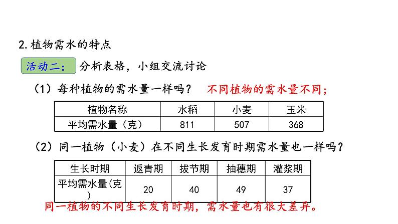 5.3 植物生长需要水和无机盐 教学课件 苏教版七年级生物上册05