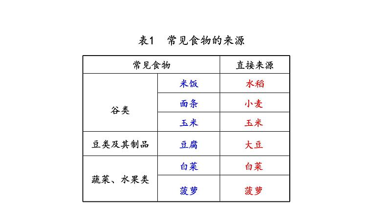 7.1 绿色植物是食物之源 教学课件 苏教版七年级生物上册05