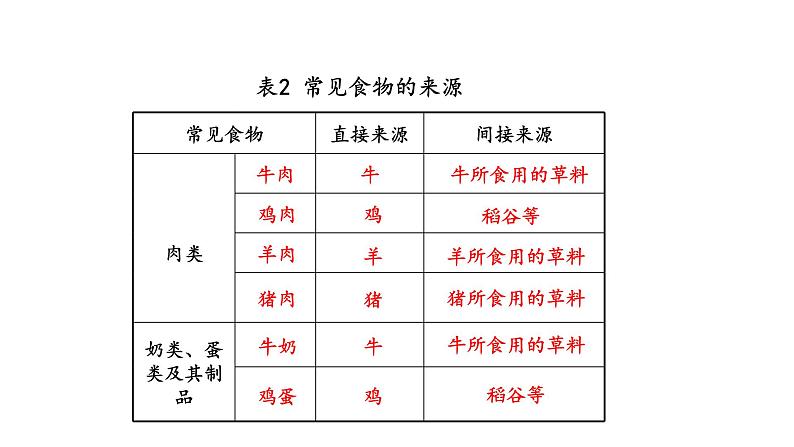 7.1 绿色植物是食物之源 教学课件 苏教版七年级生物上册06