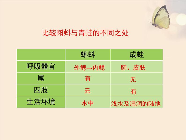 北京版八年级上册生物《动物的生殖和发育》第2课时优教课件第8页