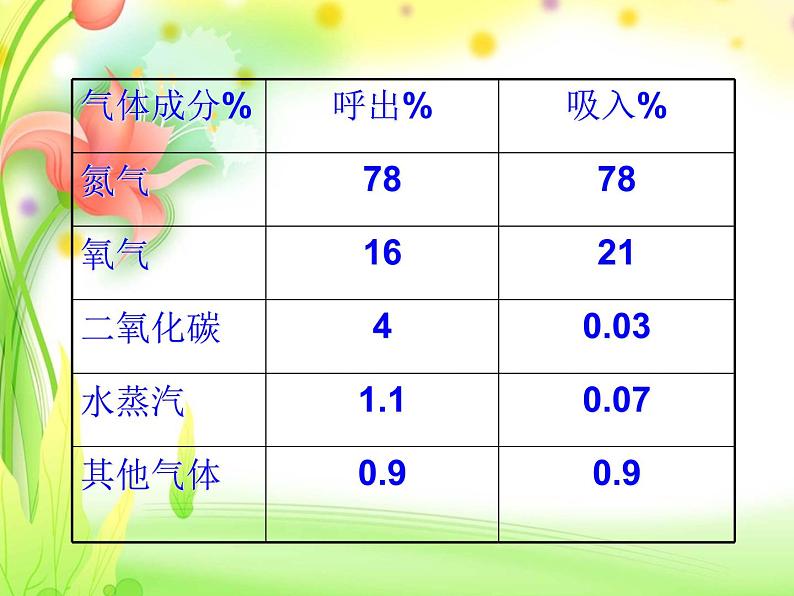 鲁科版（五四学制）生物七年级上册 4.3.2 发生在肺内的气体交换 课件(4)第3页