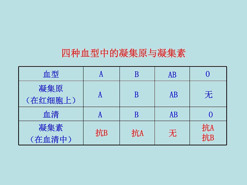 （新人教版）七年级下册生物圈中的人第四章人体内物质的运输第四节输血与血型教学课件（生物）08