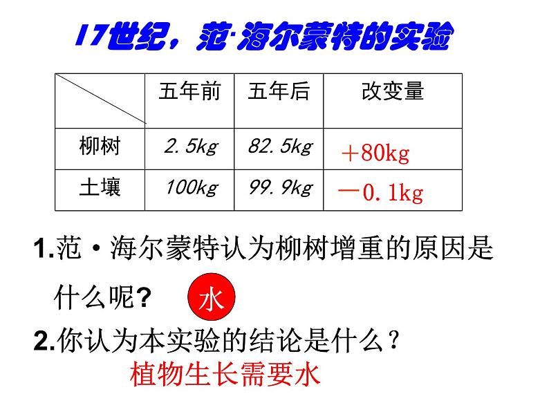 植物光合作用的发现PPT课件免费下载06