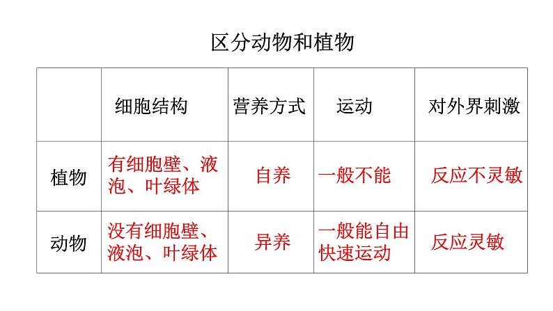 5.1.1 腔肠动物和扁形动物（第一课时）课件PPT第2页