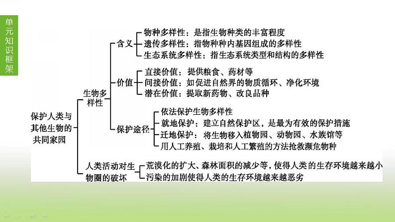 苏科版中考生物复习第九单元保护人类与其他生物的共同家园第21课时留住碧水蓝天课件第1页