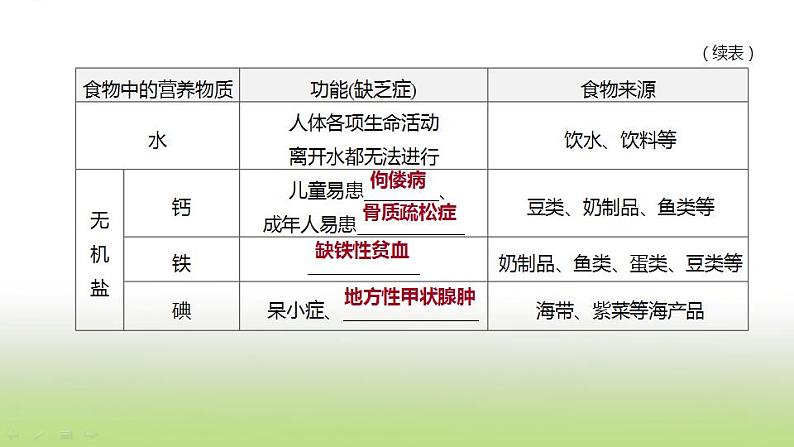 新人教版中考生物复习第四单元生物圈中的人第12课时人体的营养课件第3页