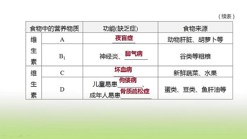 新人教版中考生物复习第四单元生物圈中的人第12课时人体的营养课件第4页