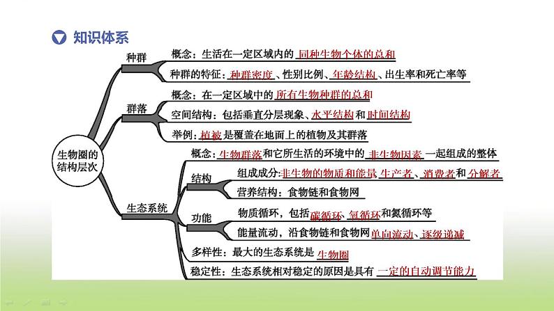 杭州专版中考生物复习第03课时种群群落生态系统和生物圈课件第2页