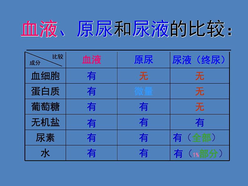 （新版新人教版）七年级下册4.5人体内废物的排出课件3（生物）第5页