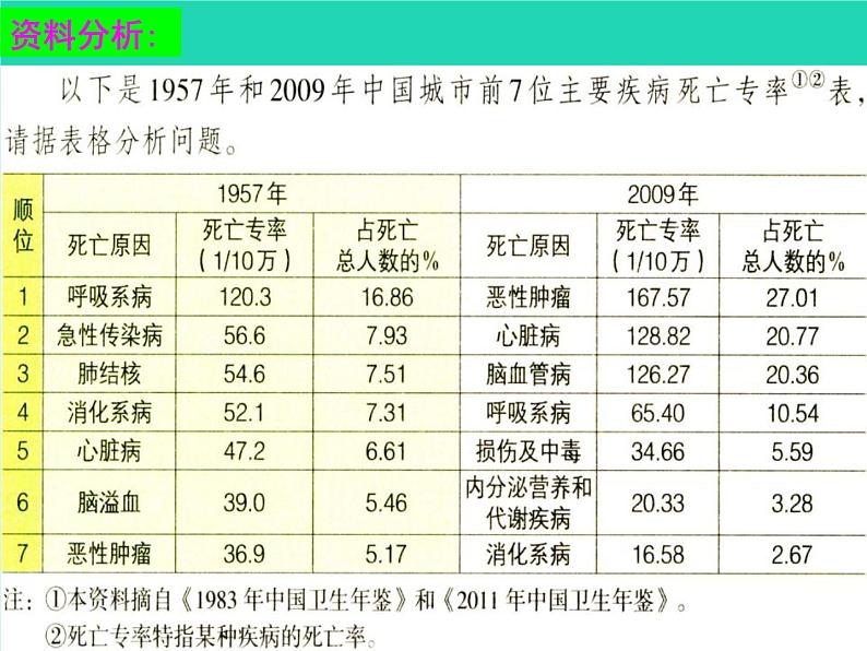 （鲁科版五四制）七年级生物下册5.3.2选择健康的生活方式课件05