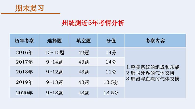 第四单元第三章 人体的呼吸  复习课件  2020-2021学年人教版生物七年级下册第2页