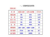 2021-2022 初中生物人教版八年级上册6.2  认识生物的多样性课件(22页）