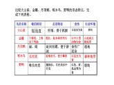 2021-2022 初中生物人教版八年级上册同步教学5.1.6  鸟 课件（17页）
