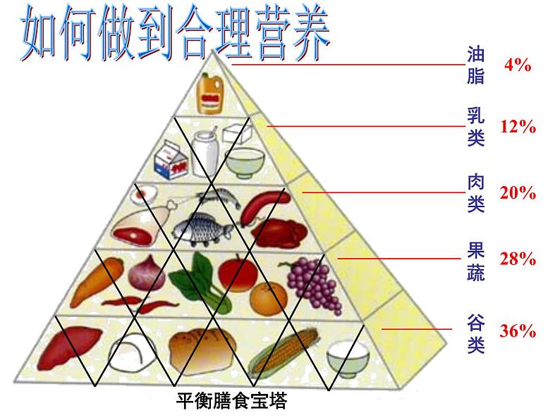 人教版生物七年级下册课件2.3 合理营养与食品安全 (1)第6页