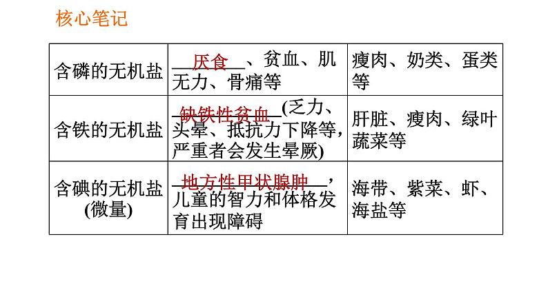 人教版七年级下册生物 第2章 4.2.1 食物中的营养物质 习题课件第7页