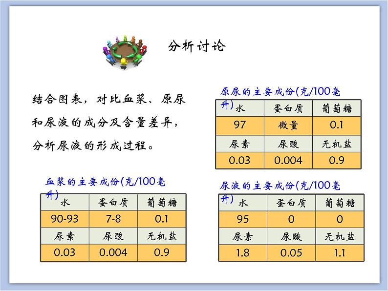 《尿液的形成和排出》第二课时课件07