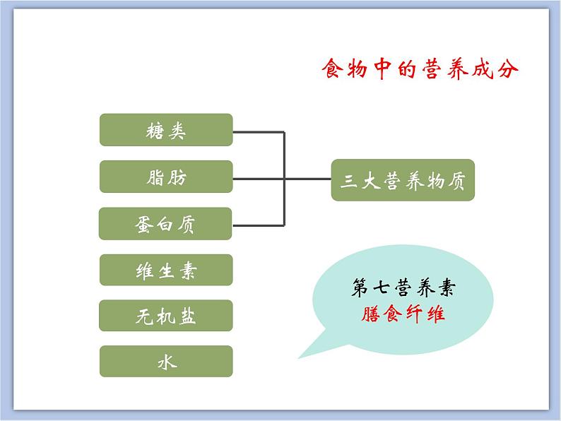 《食物的营养成分》课件+素材06