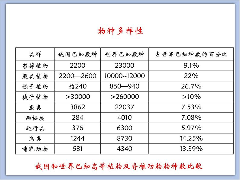 《生物多样性》课件06