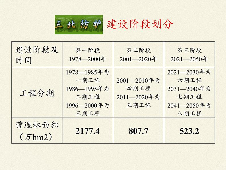 北师大版生物七年级上册 7.3 我国的绿色生态工程(1)（课件）第7页