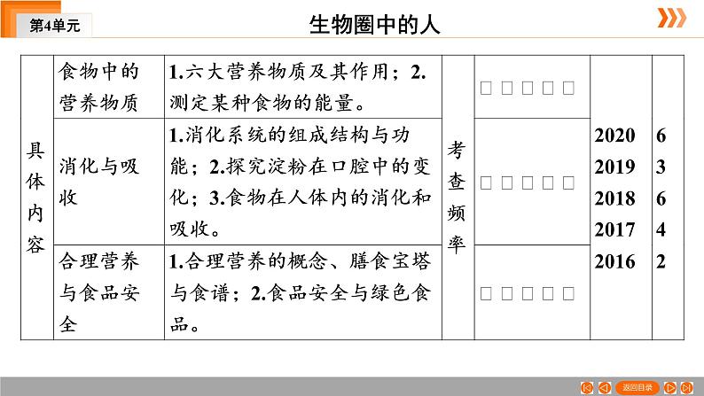 2021年中考广东专用生物一轮知识点复习第4单元 第11章　人体的营养 课件04