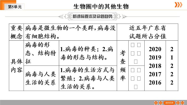 2021年中考广东专用生物一轮知识点复习第5单元 第20章　病毒　  课件03