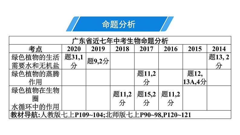 2021中考广东专用生物知识点一轮复习第三单元第三章　绿色植物与生物圈的水循环 课件第3页