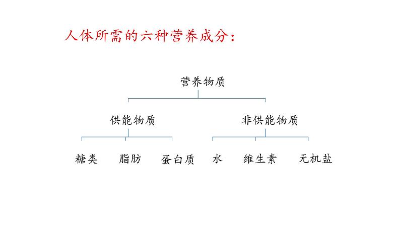 课件1.1.1 食物中含有多种营养成分第8页