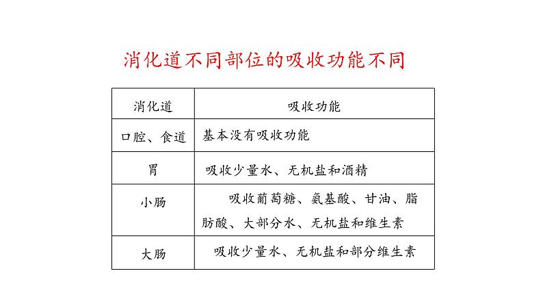 营养物质的吸收和利用PPT课件免费下载06