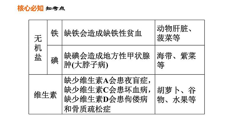 人教版七年级下册生物 第2章 第二章巩固强化复习 习题课件05