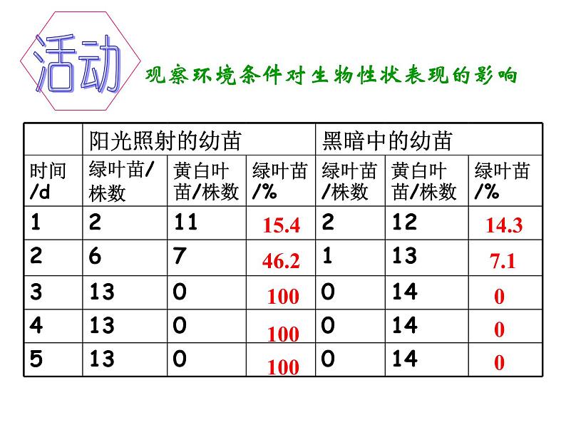 北师大版生物八年级上册 第20章 第5节 遗传与环境_（课件）第5页