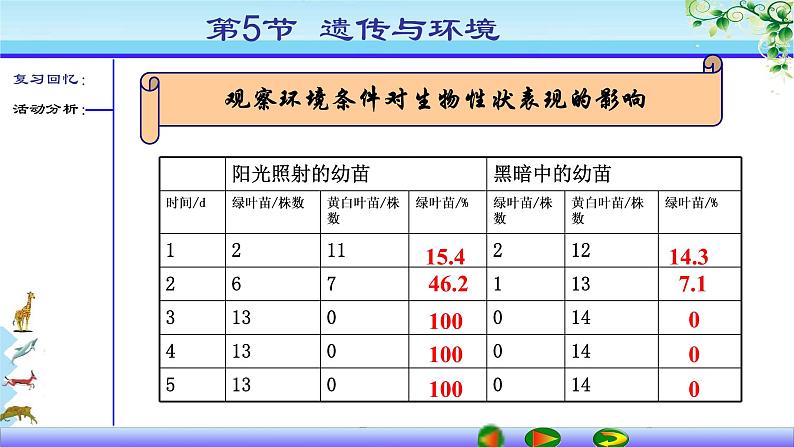 北师大版生物八年级上册 第20章 第5节遗传与环境（课件）08