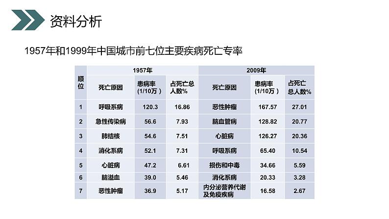 《选择健康的生活方式》人教版初中生物八年级初二下册PPT课件第4页