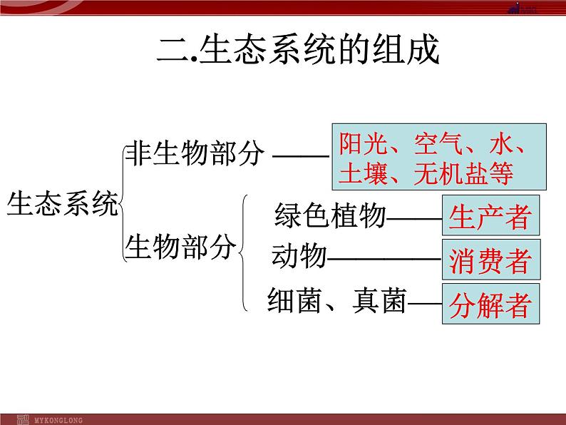 人教版生物七年级上1.2.2生物与环境组成生态系统 课件第7页