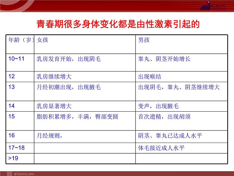 人教版七年级生物下册 6.4激素调节 课件第4页