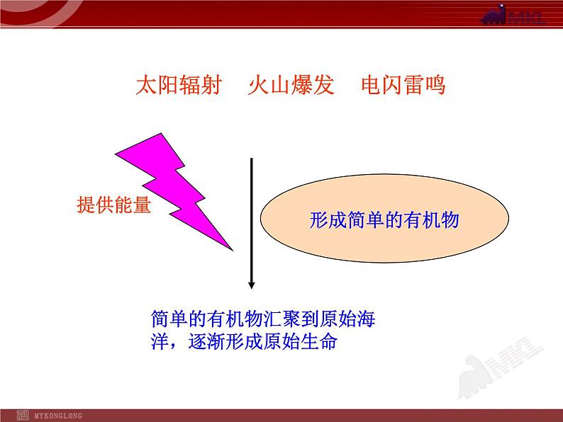 初中生物多媒体教学课件：第7单元 第3章 第1节 地球上生命的起源（人教版八年级下册）06