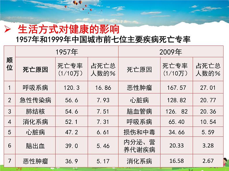 人教版生物八年级下册  8.3.2 选择健康的生活方式【课件】第3页