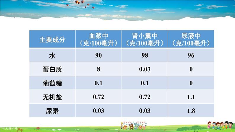 第五章 人体内废物的排出  第2课时 尿的形成和排出课件PPT第4页