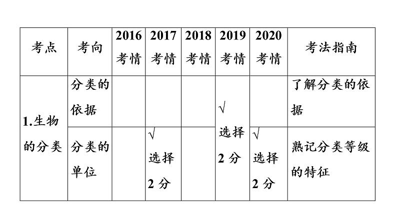 2021年中考广东专用生物知识点梳理复习第7单元 第22章　物种的多样性  课件05