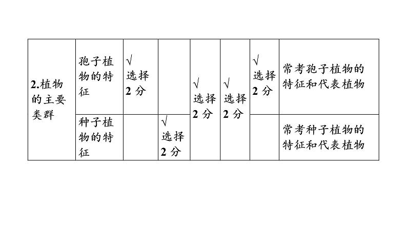 2021年中考广东专用生物知识点梳理复习第7单元 第22章　物种的多样性  课件06