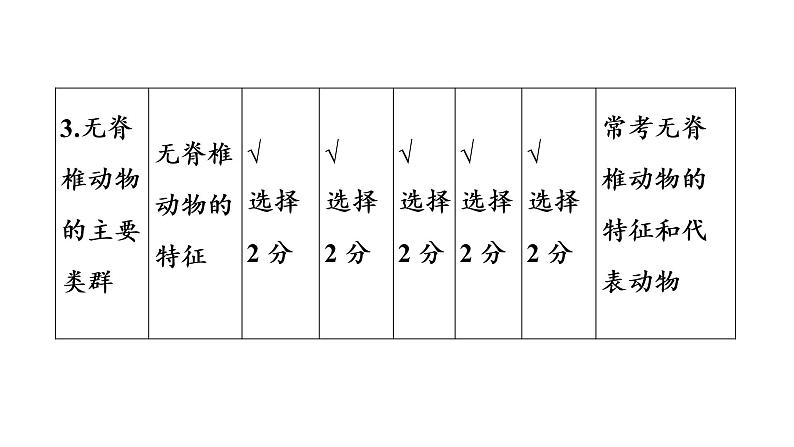 2021年中考广东专用生物知识点梳理复习第7单元 第22章　物种的多样性  课件07