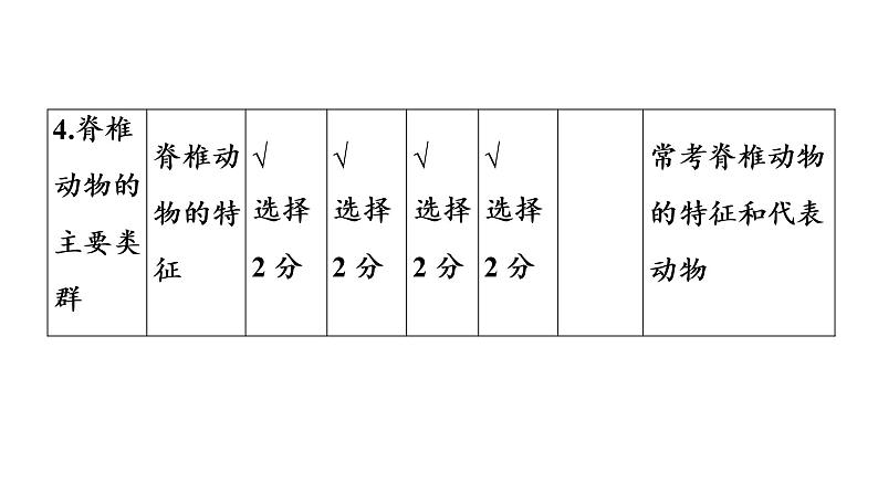 2021年中考广东专用生物知识点梳理复习第7单元 第22章　物种的多样性  课件08