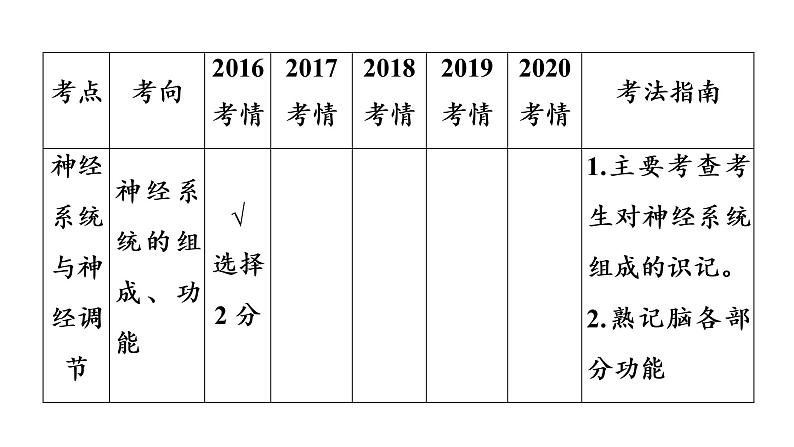 2021年中考广东专用生物知识点梳理复习第4单元 第12章　人体的自我调节   课件第5页