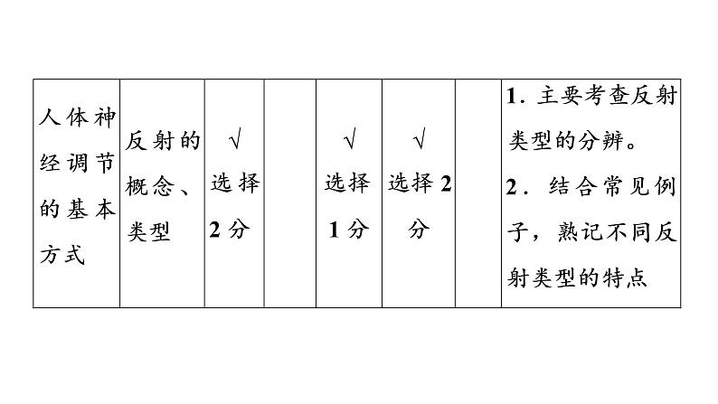 2021年中考广东专用生物知识点梳理复习第4单元 第12章　人体的自我调节   课件第7页