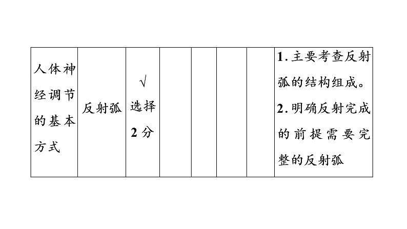 2021年中考广东专用生物知识点梳理复习第4单元 第12章　人体的自我调节   课件第8页