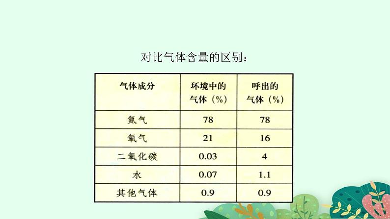 2021-2022学年初中生物鲁科版（五四制） 七年级上册 4.3.2 发生在肺内的气体交换（第2课时） 课件06