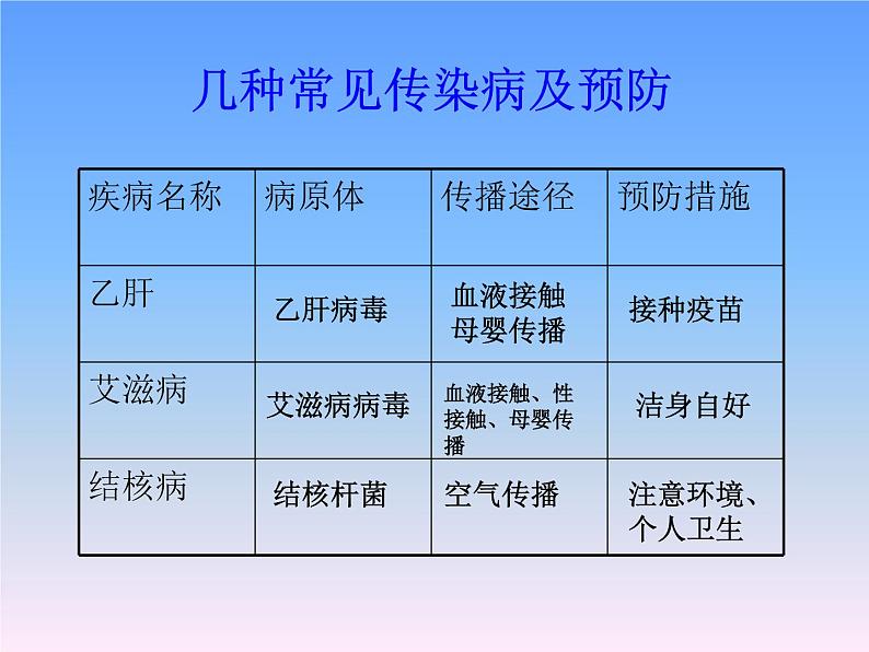 上海版八年级上册生物  3.2.1 常见传染病及其预防 课件   (共23张PPT)第8页