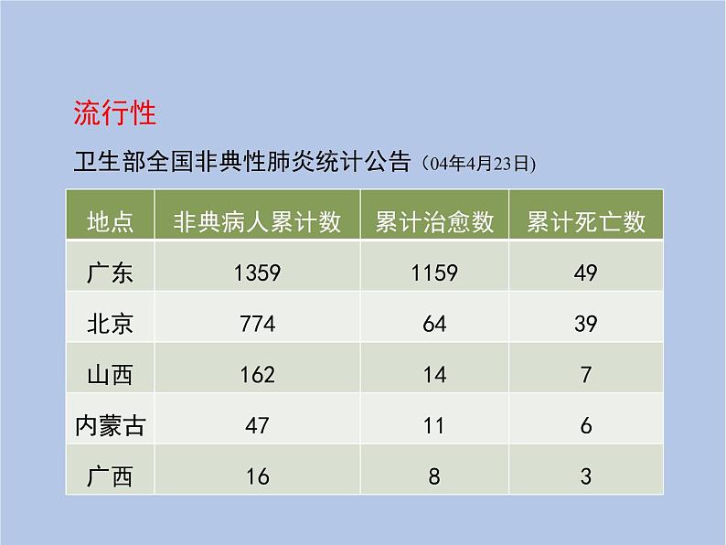 鲁科版（五四制）生物七下 5.1.1《传染病及其预防》课件08